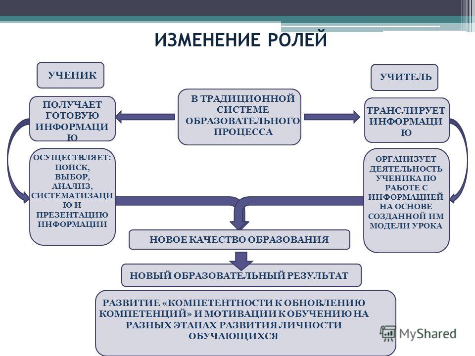 Современный урок в контексте фгос. Изменение роли ученика. Транслирующая функция педагога в условиях современного образования. Роль ученика в процессе обучения. Роль ученика в образовании.